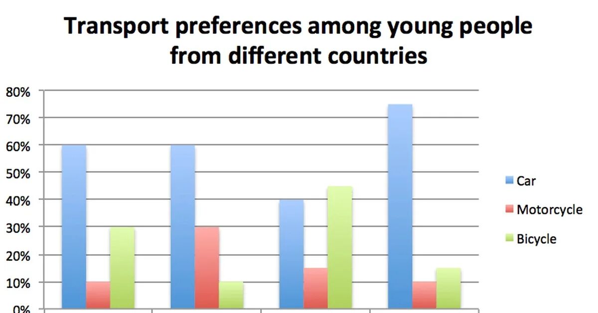 IELTS writing task 1 Bar Chart examples. График IELTS. Описание Графика на английском. Описание графиков на английском. Among the countries