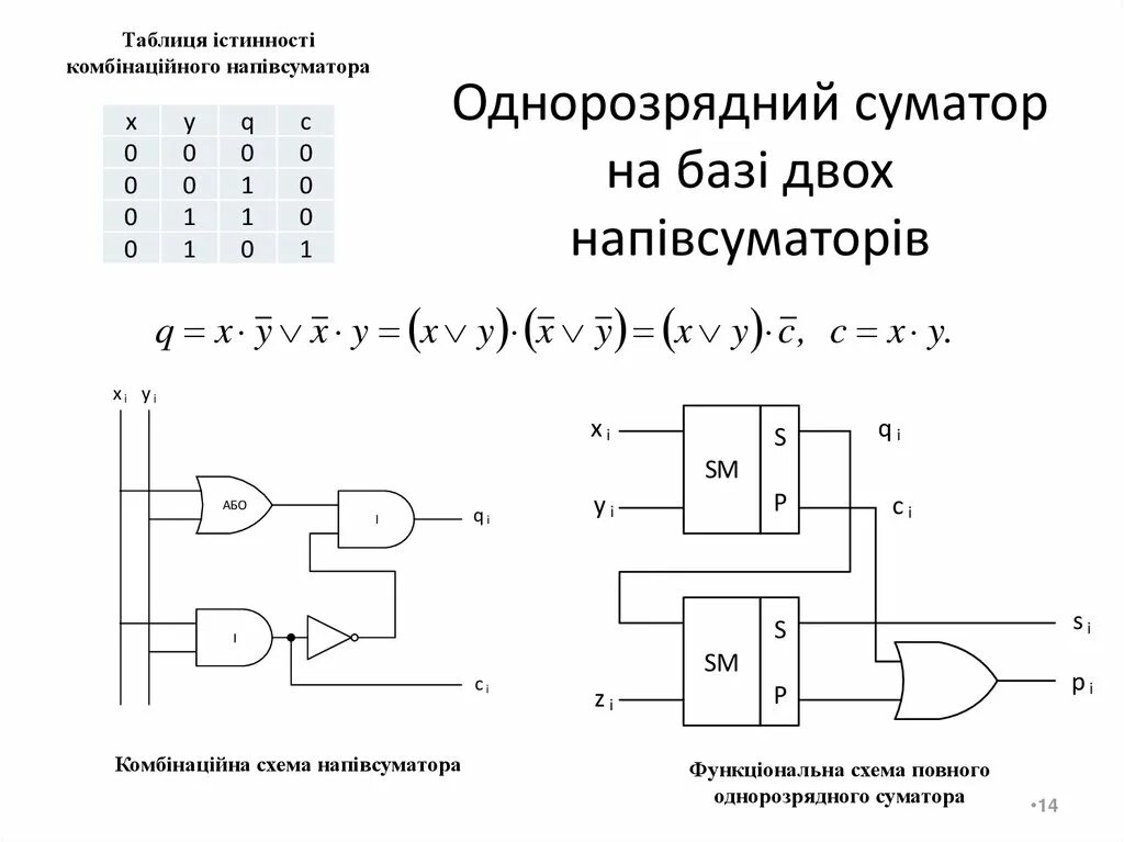 Логическая схема сумматора. Логическая схема сумматора