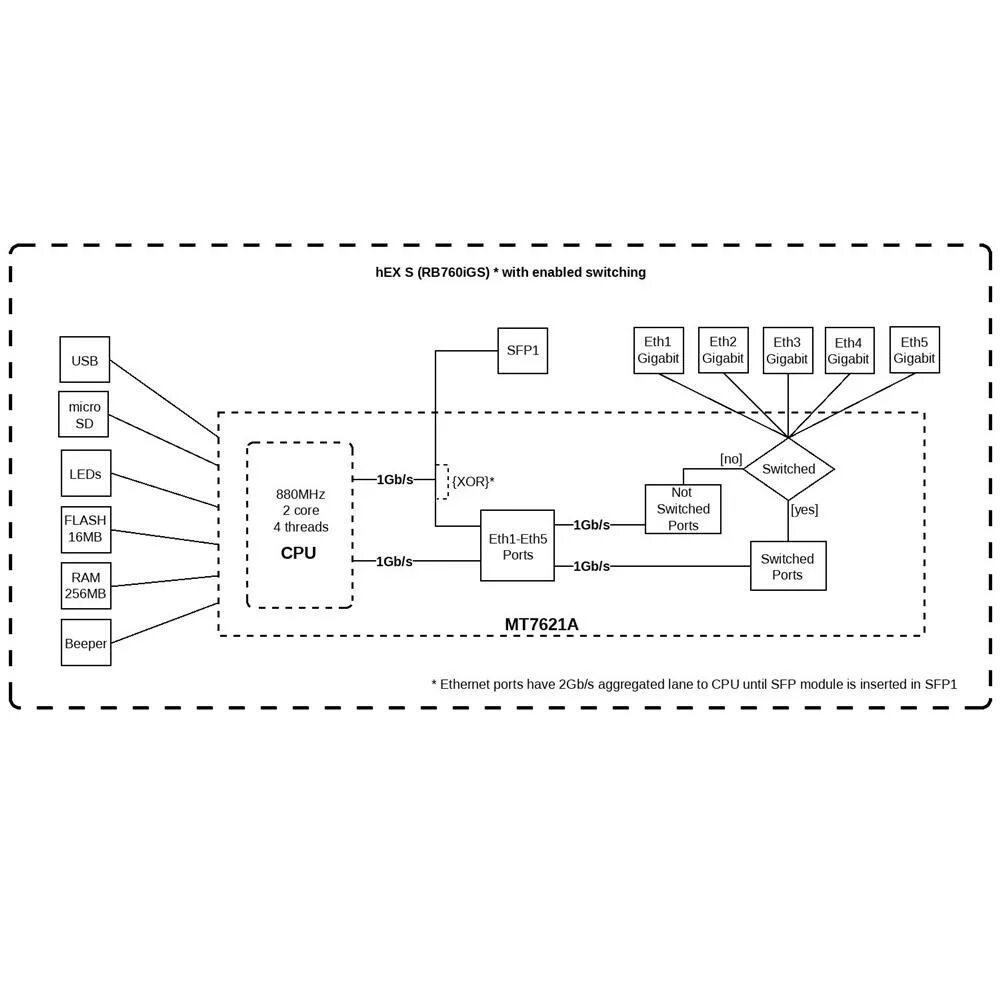 Mikrotik hex rb760igs. Mikrotik hex s (rb760igs). hex s rb760igs. mikrotik rb760igs. mikrotik hex s rb760igs характеристики.