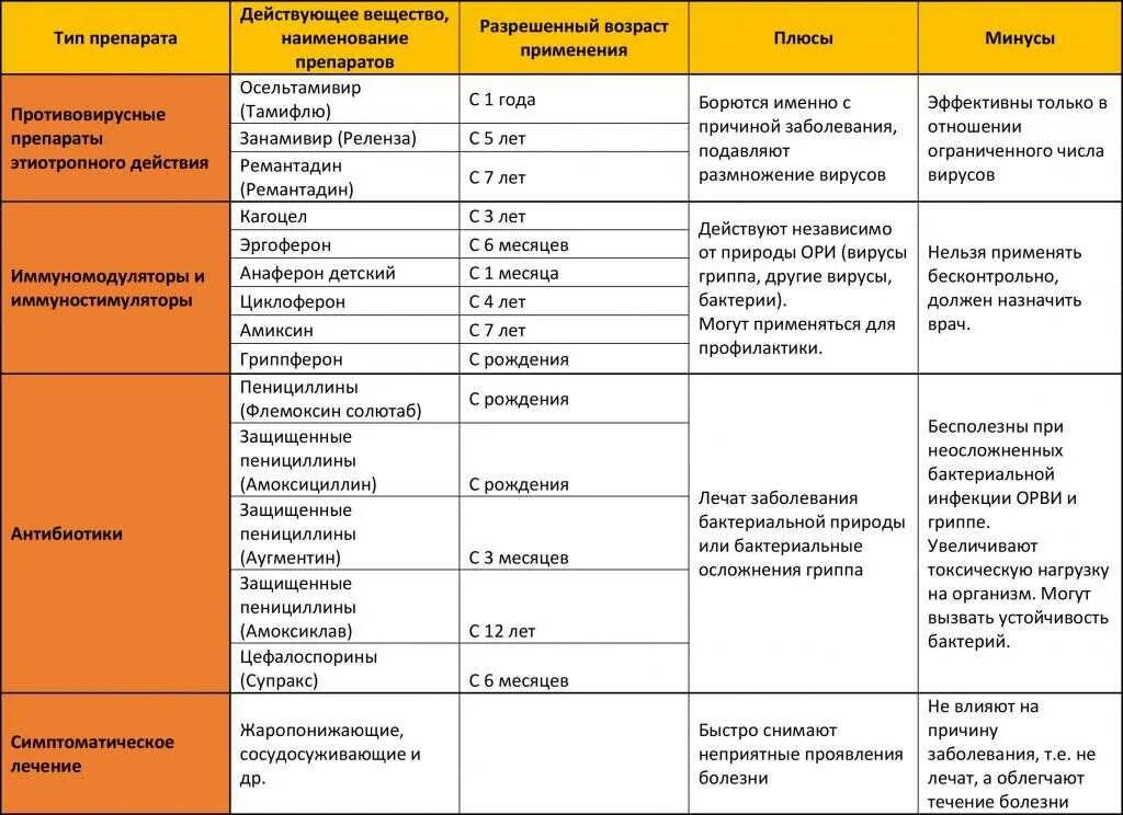 Список орви. Препараты от орви для детей 2 лет эффективные противовирусные. схема лечения вирусного заболевания у детей. симптомы вирусной инфекции у детей 3 года. схема осложнений респираторных инфекций.