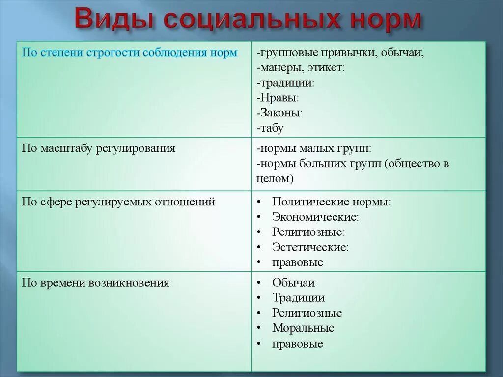 Какие есть общественные нормы. Характеристики и виды социальных норм таблица. Виды социальных норм. Социальные нормы примеры. Виды социальных норм и характеристики.