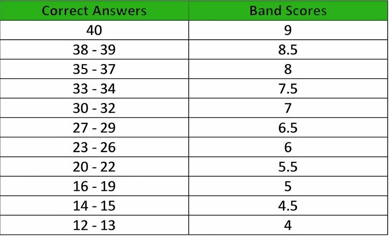 Reading score. Ielts score. ielts band score. ielts reading band score. ielts listening band score.