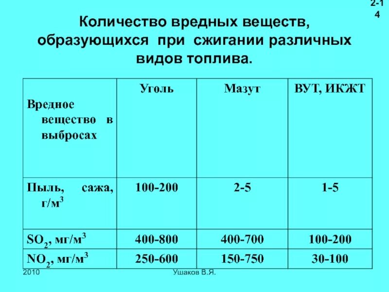 При сжигании топлива в атмосферу. Выбросы при сжигании угля. Уголь выбросы при сгорании. Выбросы при сжигании природного газа. Количество вредных веществ.