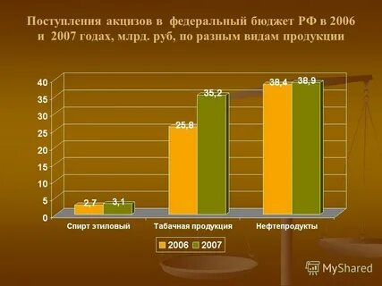 Акцизы доходы бюджета