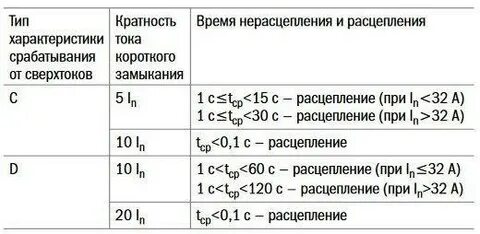 Кратность тока