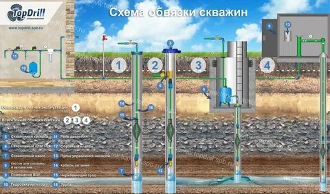 Промышленная артезианская скважина