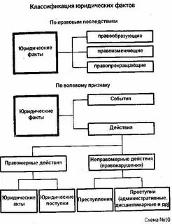 Место в системе юридических фактов
