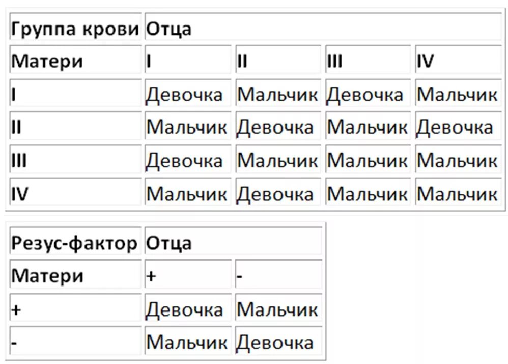 100 забеременеть девочкой. Пол ребёнка по группе крови родителей таблица. Таблица зачатия пола ребенка по группе крови родителей. Таблица расчёта пола будущего ребёнка по крови. Посчитать пол ребенка обновлению крови таблица.