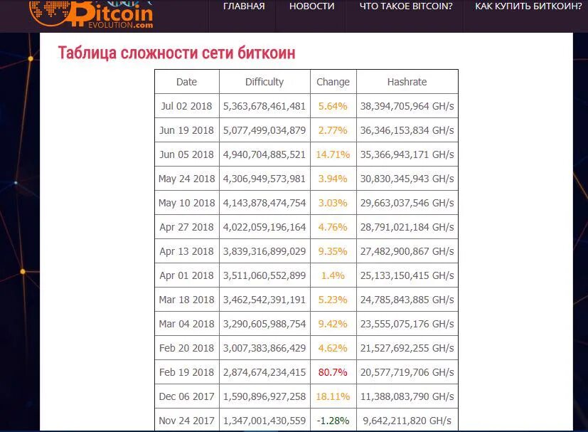 Сложность сети btc. Таблица сложности BTC. Таблица добычи биткоинов. Таблица сложности майнинга. Биткоин сложность.