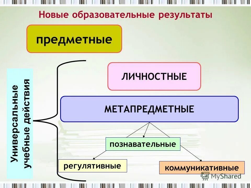 метапредметные ууд познавательные регулятивные коммуникативные личностные. функции ууд по фгос. ууд на внеурочной деятельности в начальной школе. метапредметные универсальные учебные действия ууд это. метапредметные.