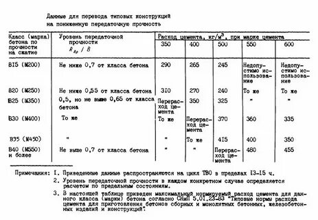 Возраст бетона