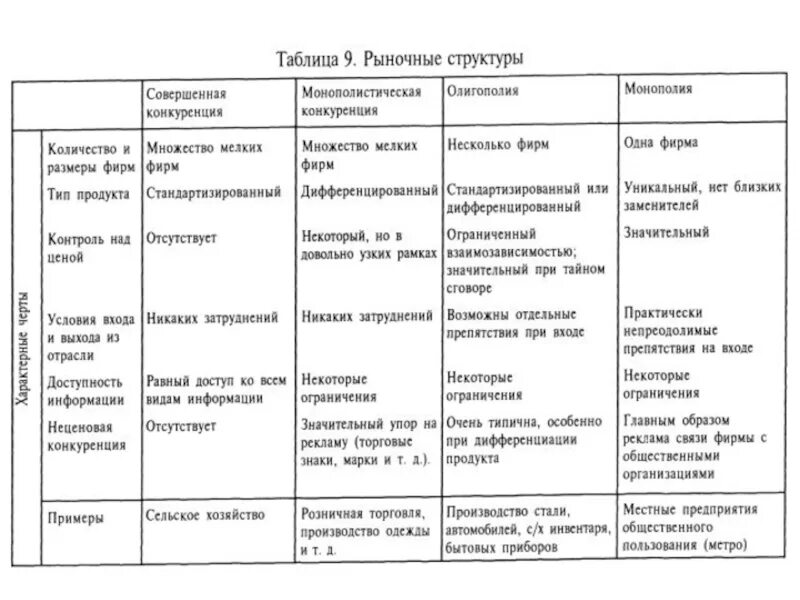 Основные рыночные. Основные черты рыночной структуры таблица. Виды рыночных структур таблица. Признаки рыночных структур таблица. Таблица характеристики рыночных структур совершенная конкуренция.