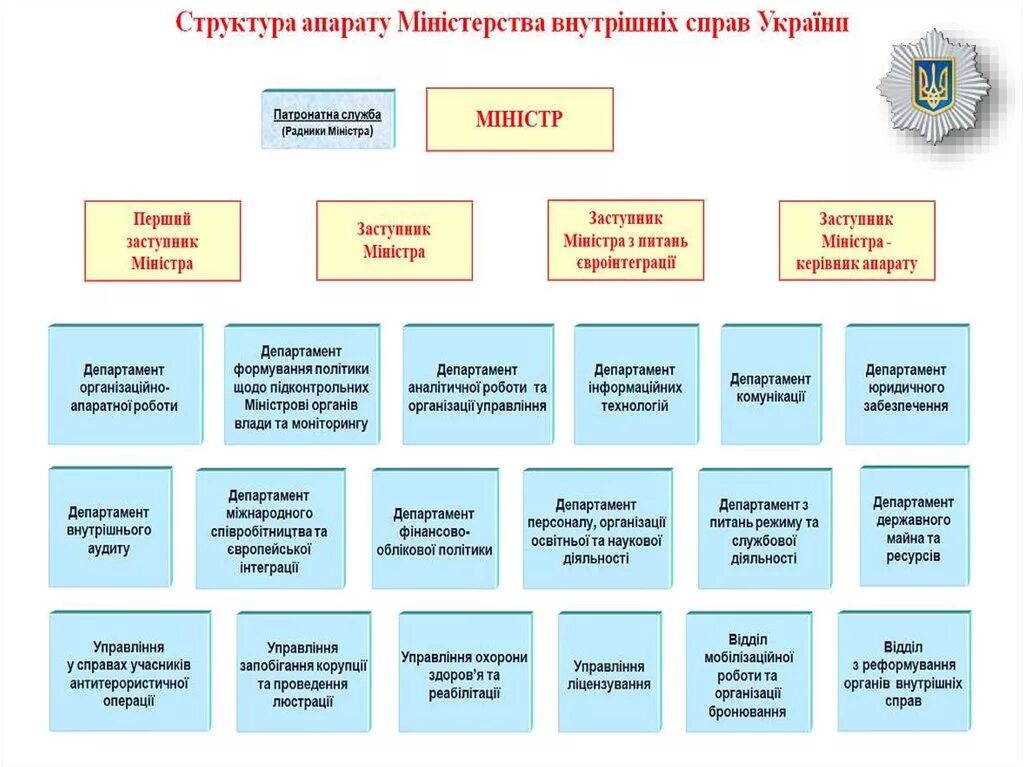 МВС України структура. Структура МВД Украины. Структура МВД Украины до 2014 года. Структура милиция Украины схема.