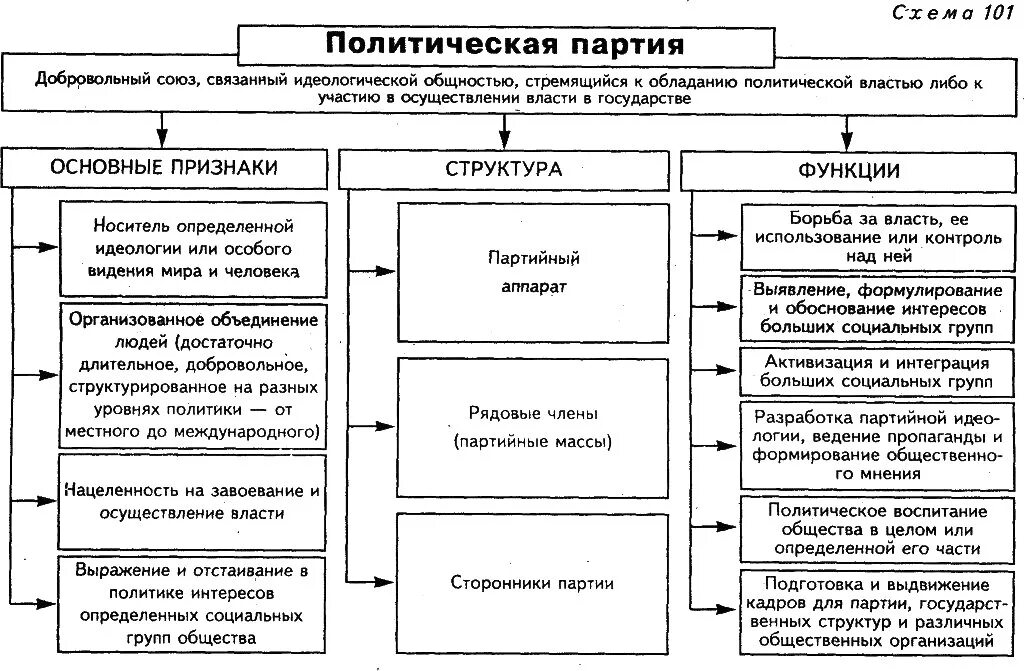 Виды партий обществознание 9. Классификация политических партий схема. признаки и функции политических партий. функции политических партий рф. функции политических партий и их характеристика.