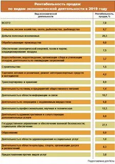 Рентабельность норма