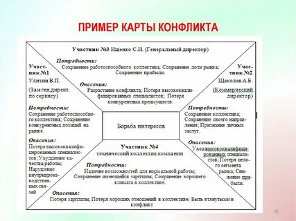 3 анализ конфликтов
