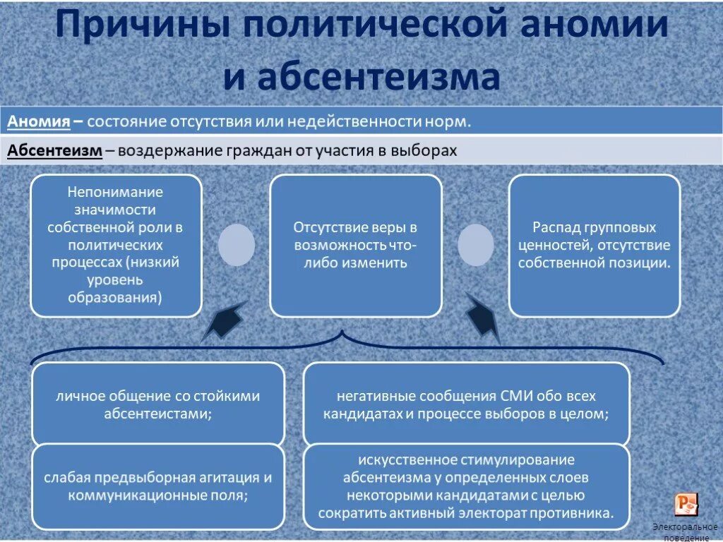 Политический уровень активности. Причины абсентеизма. Причины политического абсентеизма. Причины неучастия в политике. Причины абсентеизма в политике.