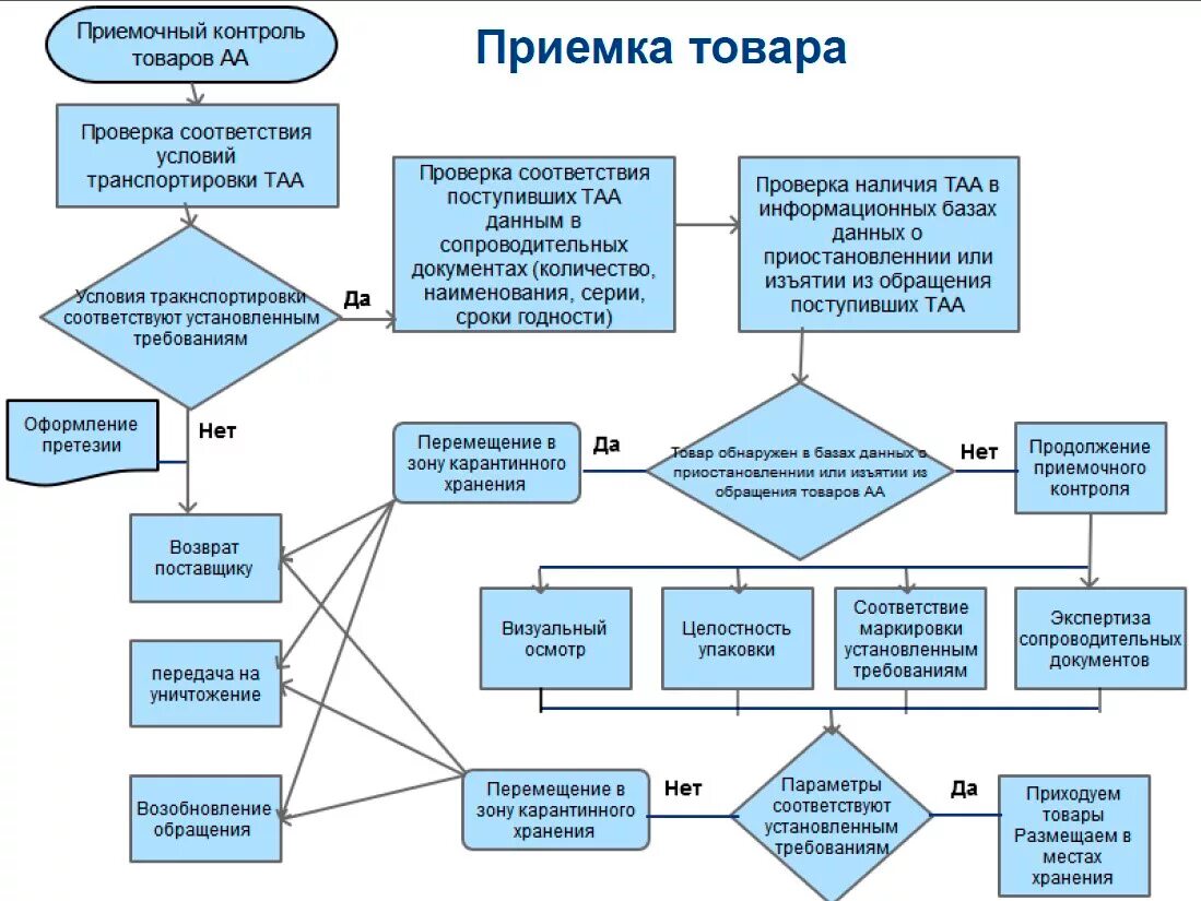 Что важно сделать при постановке точки контроля. Алгоритм приемочного контроля в аптеке. Алгоритм проведения приемочного контроля в аптеке. Схема приемки товара в аптеке. Блок схема проведения входного контроля.