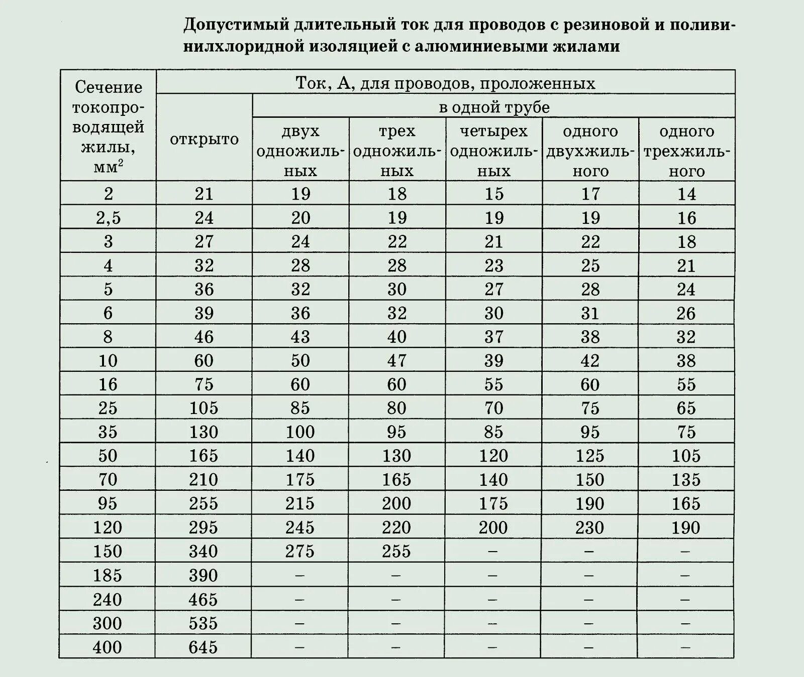 Пуэ электропроводка. Сечение провода по току таблица ПУЭ. Длительно допустимый ток кабеля 2.5 мм медь. Сечение провода по току для алюминиевого провода. Токовые нагрузки на медные кабели 0.4 кв.