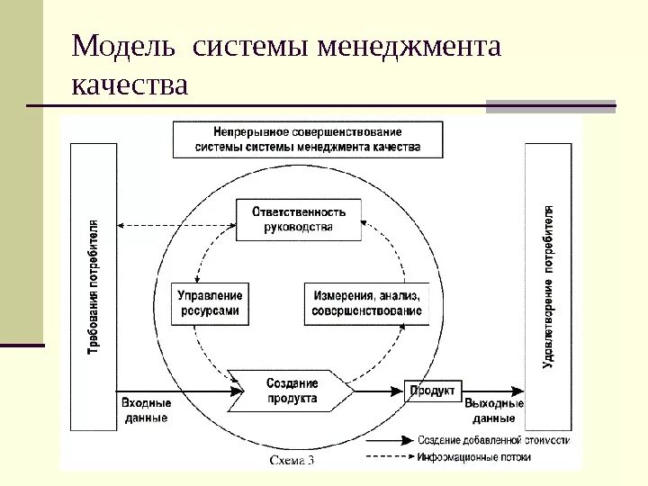 Информационные технологии управление качеством. Модель системы менеджмента качества. Модель системы управления менеджмент. СМК система менеджмента качества. Управление качеством СМК.