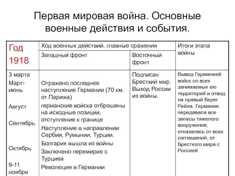 Крупнейшие события первой мировой войны. Ход военных действий первой мировой войны 1918. Ход военных действий первой мировой войны кратко таблица.