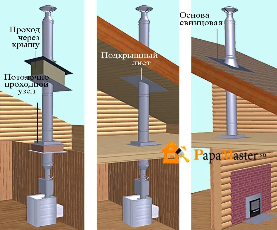 Как вывести трубу через крышу. Крепления вытяжки из сэндвич трубы. Монтаж прохода дымохода через кровлю в бане. Узел прохода дымовой трубы бани. Узел прохода дымохода через утепленную кровлю.