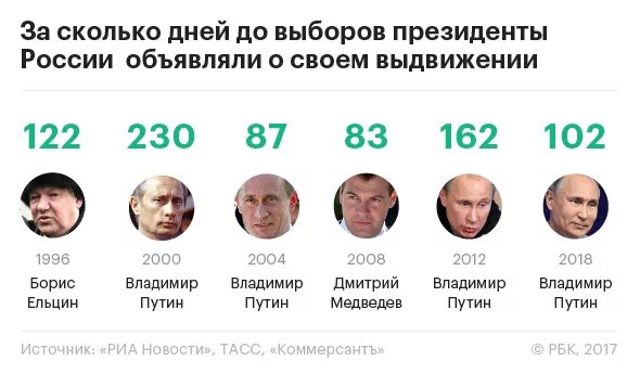 Через сколько следующие выборы. Выборы 1999 года в России президента. Выборы президента РФ В 2000 год.