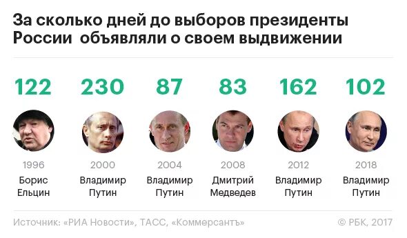 Выборы 1999 года в России президента. Выборы президента РФ В 2000 год. Сколько было выборов в рф