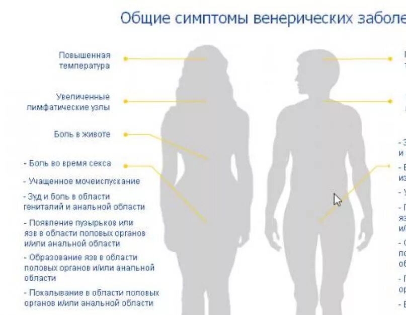 Инфекция половых путей симптомы. Венерические заболевания. симптомы венерических болезней. общие симптомы заболеваний.