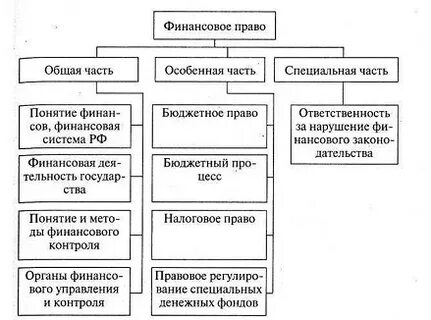 Финансово правовые нормы понятие структура