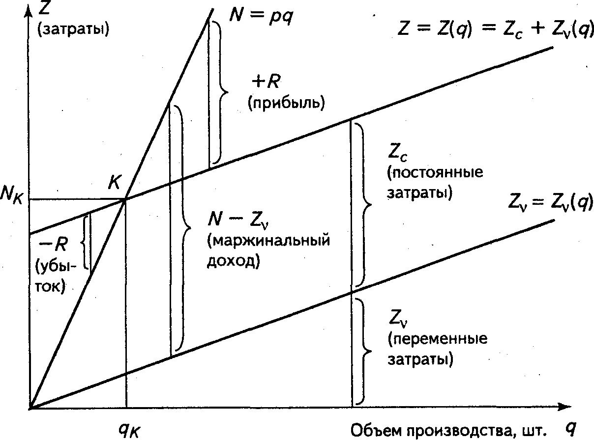 Соотношение затрат, объема производства и прибыли. Взаимосвязь затрат дохода и прибыли. График прибыли и объема производства. Взаимосвязь затрат и себестоимости. Правила издержек и прибыли