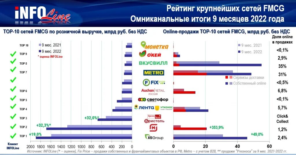 Infoline Retail 2022. Крупнейшие ритейлеры России. Рынок FMCG. Динамика розничной торговли 2022. Крупные fmcg