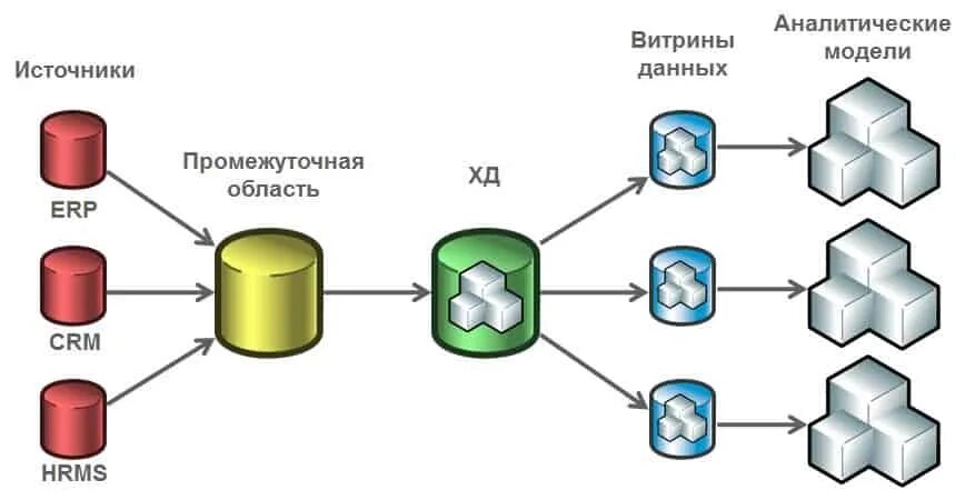 Что такое витрина данных. Архитектура хранилища данных. архитектура хранилища данных бд. архитектура витрины данных. аналитическая витрина данных.