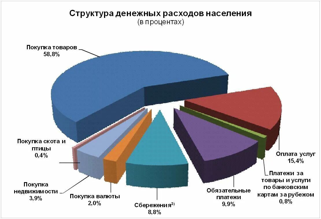 Потребление среднего класса. Статистика расходов населения. Структура расходов населения. Структура доходов и расходов населения. Структура денежных расходов.