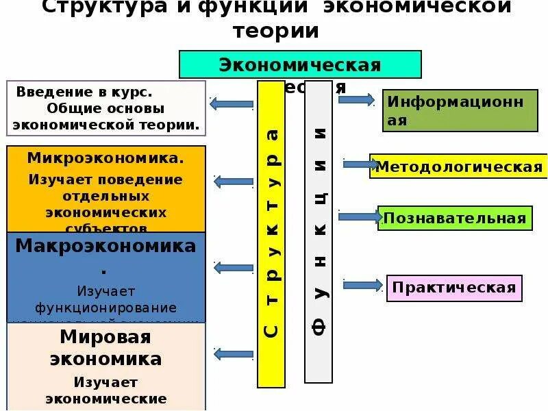 Структура и функции экономики. Предмет метод структура и функции экономической теории. Структура и функции экономической теории. 2. Познавательная функция экономики.