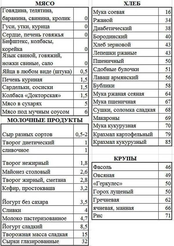 Таблица Кремлевская диета таблица углеводов. Таблица углеводов по кремлевской диете. Меню для безуглеводной диете продукты. Таблица продуктов для кремлевской диеты для похудения. Безуглеводные продукты для похудения