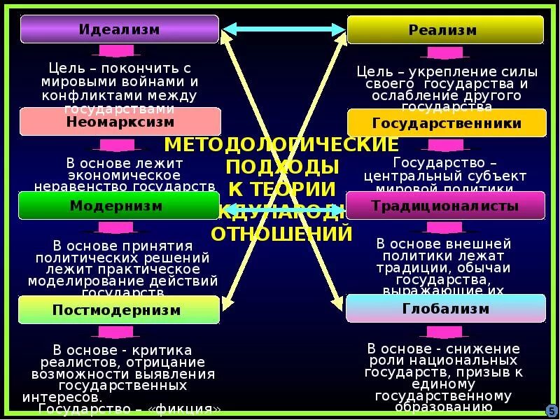 Различие материализма и идеализма