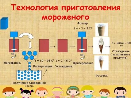 Технологическая схема мороженого