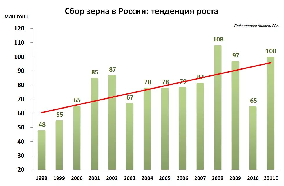 Количество собранного зерна. Сбор зерновых график. Сбор зерна в России по годам. Количество сбор зерновых в РФ. Сбор пшеницы диаграмма.