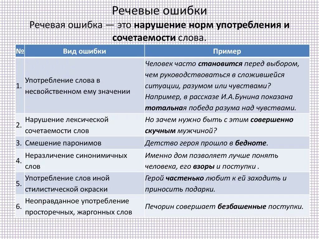 Речевые ошибки. Речевые ошибки примеры. Типы речевых ошибок. Типичные речевые ошибки. Укажите нарушение сочетаемости слов