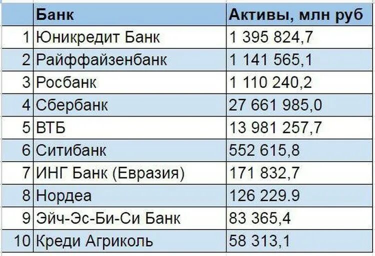 Российские банки 2021. Самые популярные банки. Топ банков. Надежность банков. Рейтинг банков.