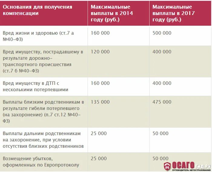 Максимальная сумма по осаго при дтп. Максимальная выплата по страховке. Сумма выплаты по ОСАГО. Срок страховых выплат по ОСАГО. Максимальная сумма по страховке ОСАГО.