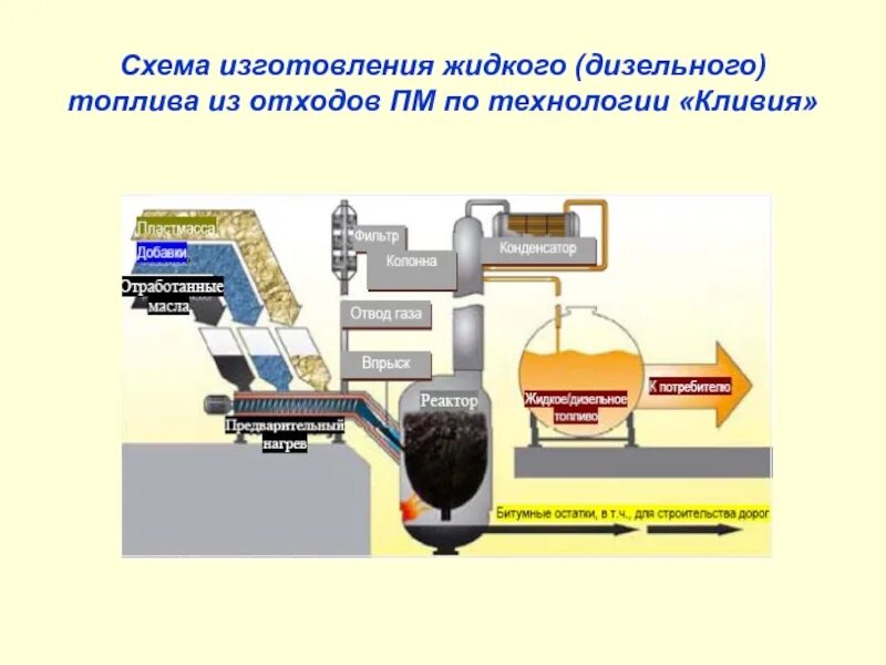 Топливо дизельное процесс