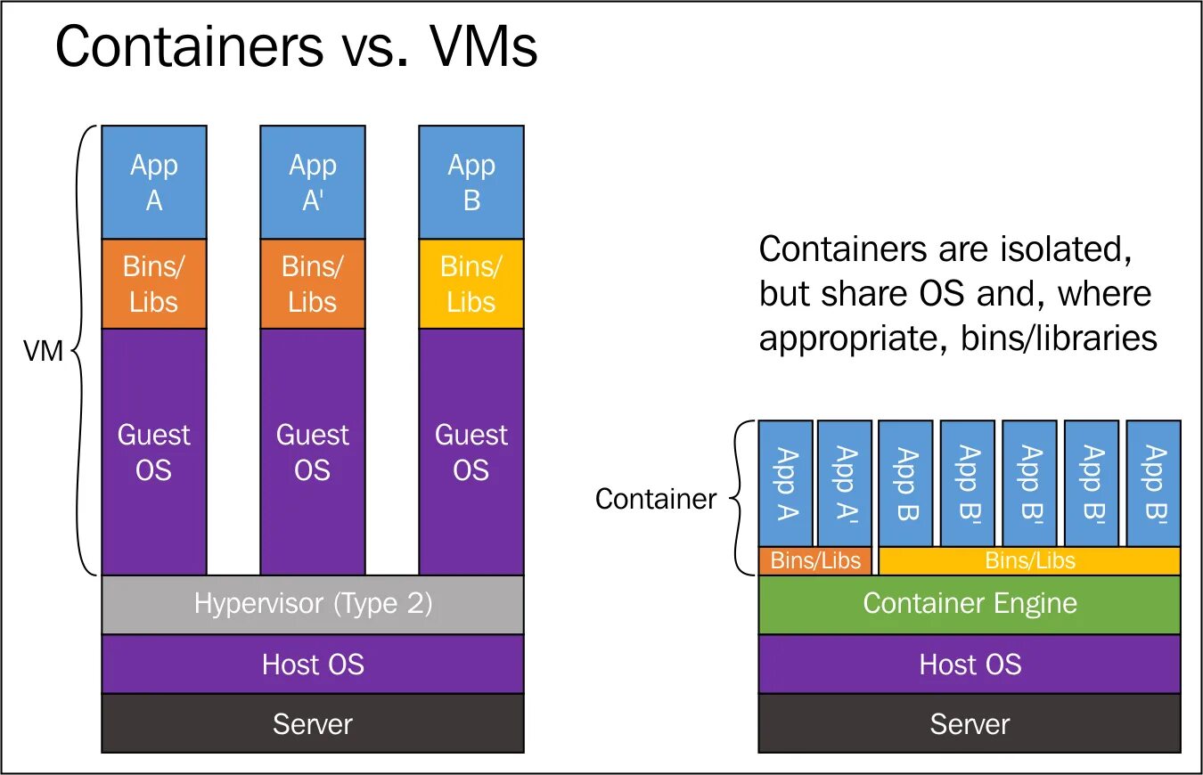 Docker vm. Виртуализация lxc. контейнерные приложения. сравнение контейнеров и виртуальных машин. docker container vs virtual machine.