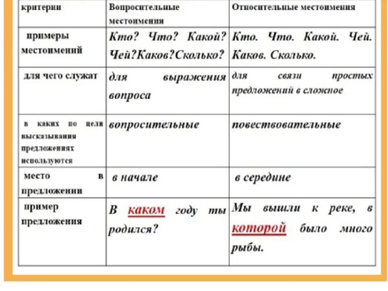 Вопросительные местоимения примеры. Предложения с местоимениями примеры. Вопросительные местоимения примеры в русском. Вопросительные местоимения таблица. Местоимение часть предложения