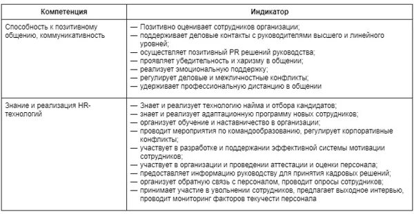 Курсовая работа формирование компетенции. Индикаторы компетенции персонала. поведенческие индикаторы компетенций. поведенческие индикаторы компетенций менеджера. поведенческие компетенции сотрудника пример.