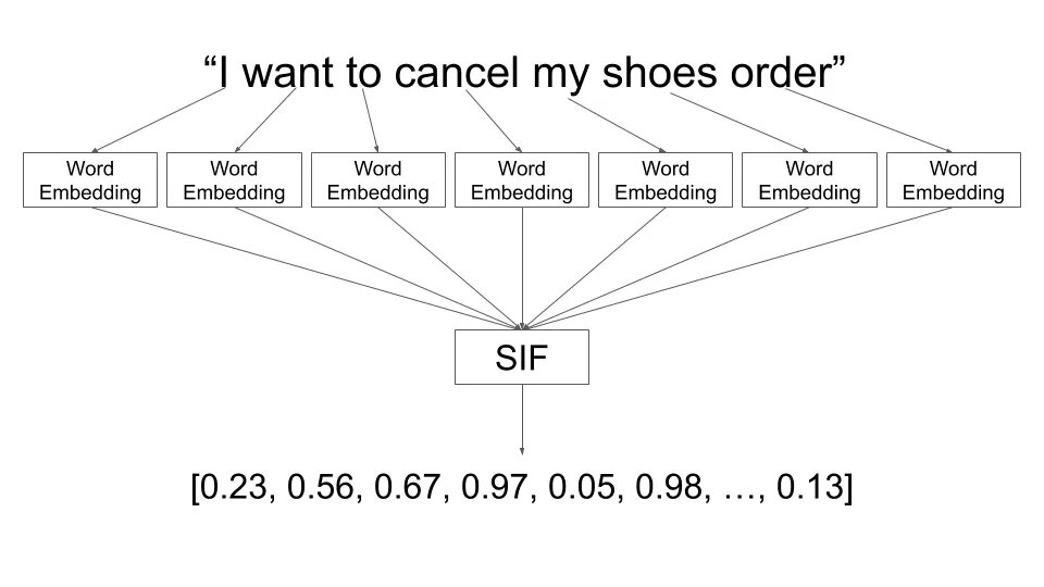 Vector embeddings. Эмбеддинг. эмбеддинг текста. sentence bert. doc2vec paragraph embeddings.
