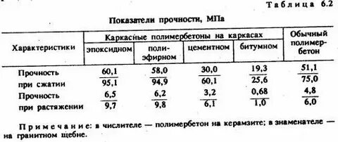 Прочность смолы