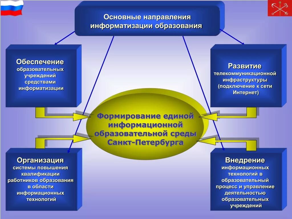 Совершенствование системы управления системой образования. Направления информатизации образования. Процесс информатизации образования. Основные направления информатизации образования. Направления системы образования.