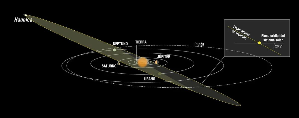 Орбиты планет карликов. Хаумеа Планета Орбита. Хаумеа карликовая Планета. Орбитальный эксцентриситет Хаумеа. Хаумеа карликовая Планета Орбита.